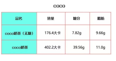 coco奶茶熱量高嗎？一杯coco奶茶的熱量表