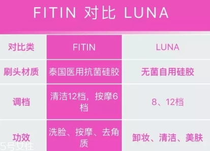 fitin潔面儀和露娜哪個好？泰國fitin潔面儀和luna潔面儀對比
