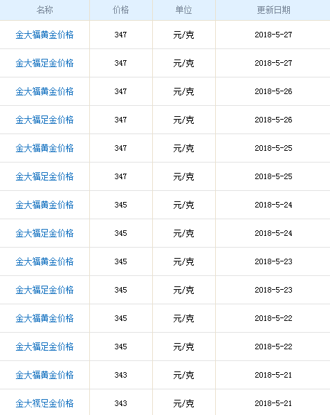 金大福黃金多少錢一克？金大福黃金價格