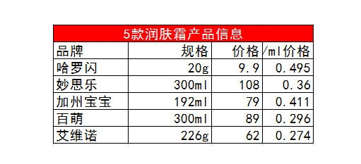 嬰兒潤(rùn)膚霜哪個(gè)牌子好 5款口碑?huà)雰簼?rùn)膚霜評(píng)測(cè)