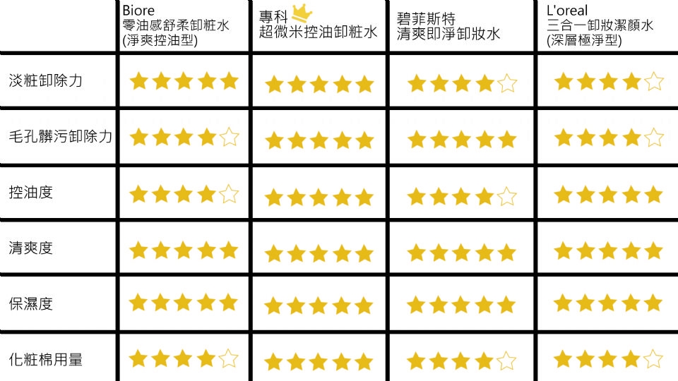 控油卸妝水哪個(gè)牌子好 4罐開架控油卸妝水對(duì)比評(píng)測