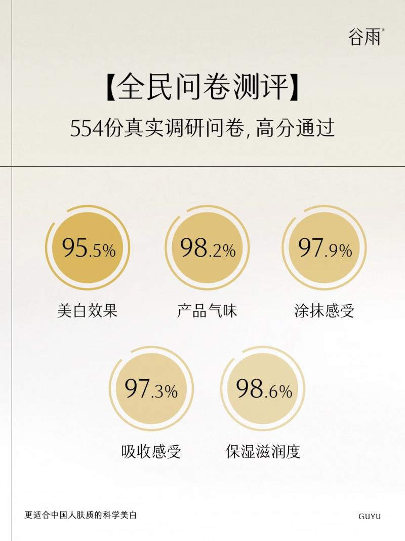 極光甘草千人測評！第三代美白奶罐闖關成功